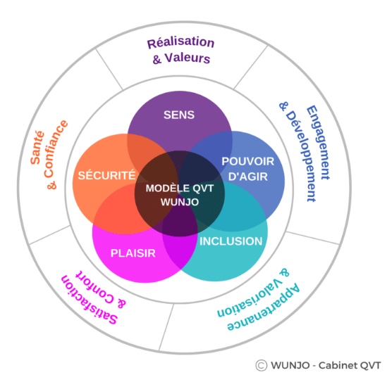 Modèle MaQVT basé sur la pyramide de Maslow